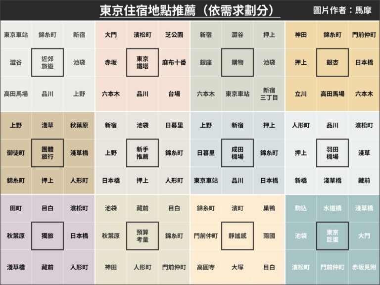 2026 東京住宿地點推薦|最完整的東京住宿地點分析 | 一直玩的馬摩